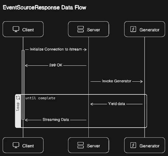 Event Source Response Data Flow Chart